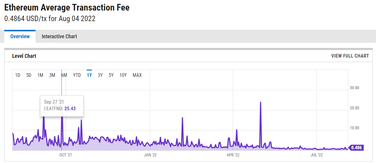 The transaction fee was raised up to the ATH of $25.43 in 2021 (Source: Ychart)