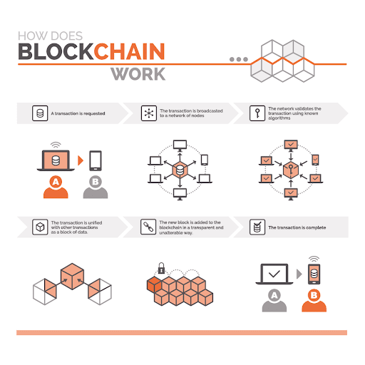 How Does A Blockchain Work (adapted from Kilroy Blockchain)