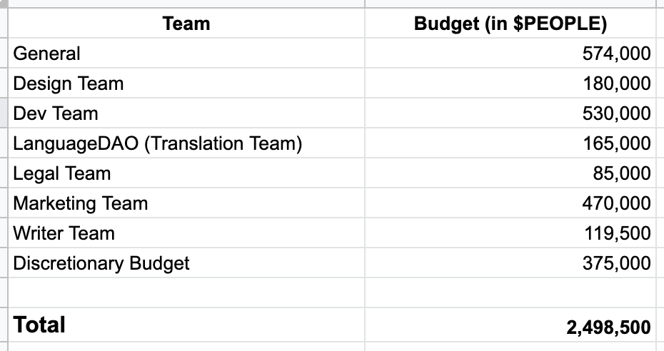 Season 1 Budget Summary by Team.