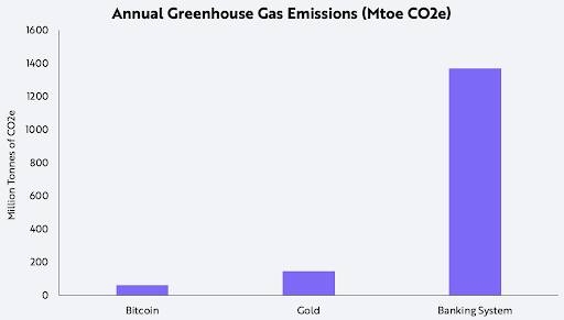 Annual Greenhouse Gas Emissions From Major Financial Systems (adapted from ARK Investment Management)