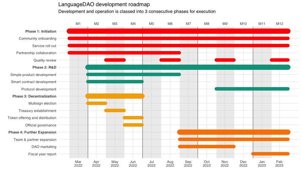 Figure 1: Development phases of Language DAO.