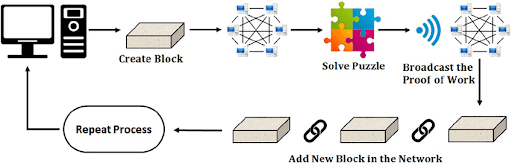 Flowchart for Proof of Work