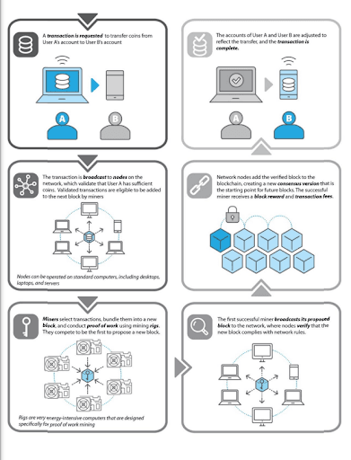 Understanding Proof of Work Blockchain in Crypto-Asset Mining (adapted from Kilroy Blockchain)